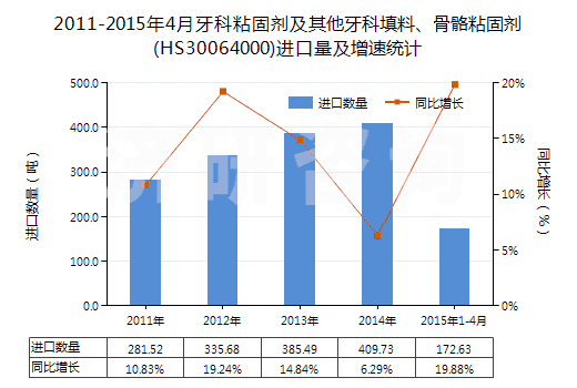 2011-2015年4月牙科粘固劑及其他牙科填料、骨骼粘固劑(HS30064000)進口量及增速統(tǒng)計